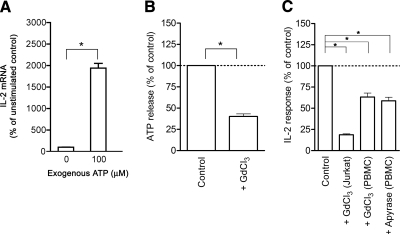 Autocrine regulation of T-cell activation by ATP release and P2X7 receptors.